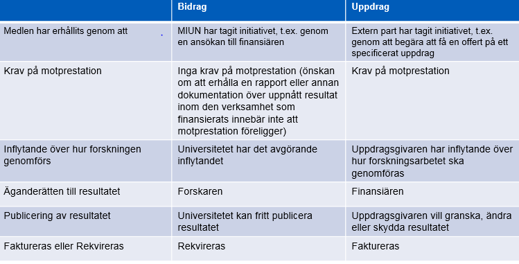 Sammanfattning bidrag, uppdrag