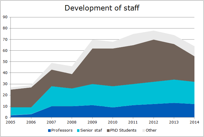 Development of staff 2014