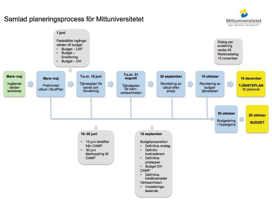 Samlad planeringsprocess för Mittuniversitetet