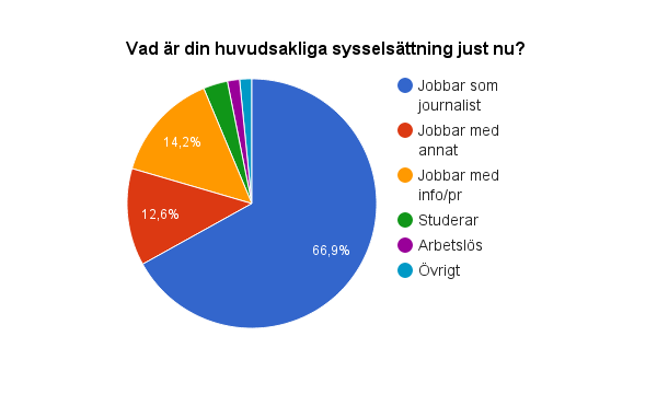 Alumnundersökning journalistprogrammet