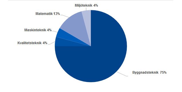 Byggingenjör pajdiagram
