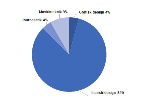 Cirkeldiagram industrides
