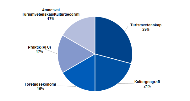 Paj-diagram 2017 Turism and destination