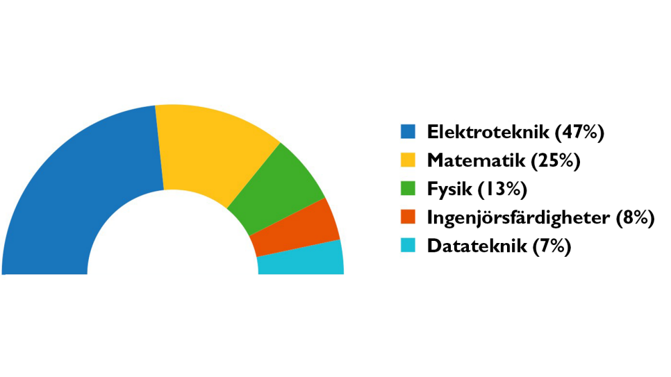 Ämnesfördelning civilingenjör elektroteknik