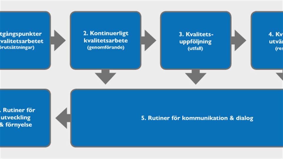 Illustration av Mittuniversitetets kvalitetssystem för utbildning