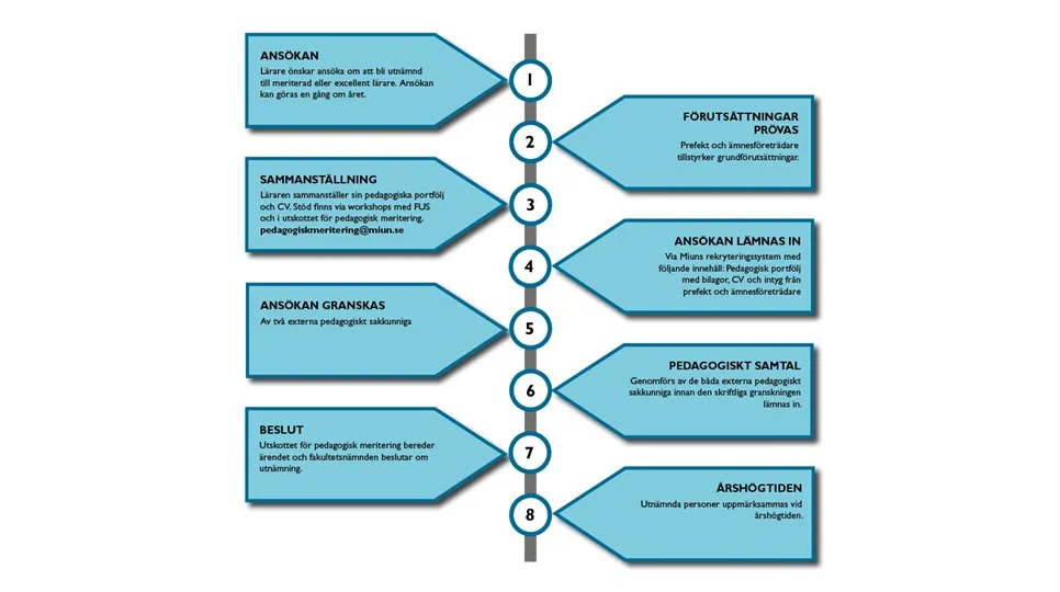 illustration av ansökningsprocess till pedagogisk meritering