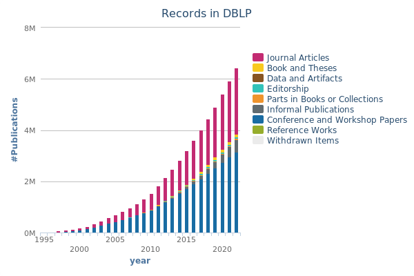 records in dblp