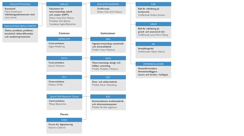 Organisationsskiss för NMT fakulteten